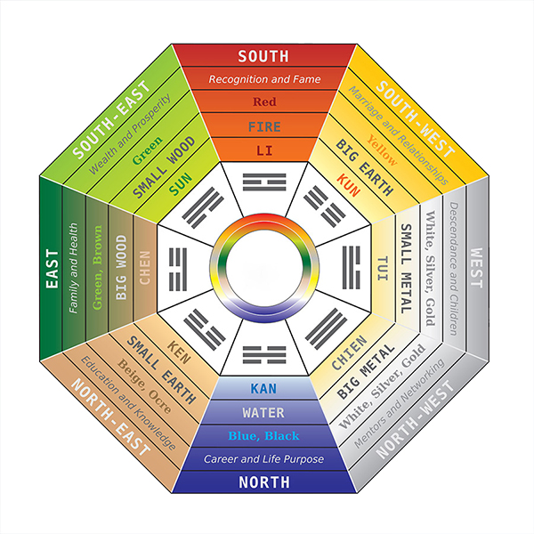 Trigram Chart