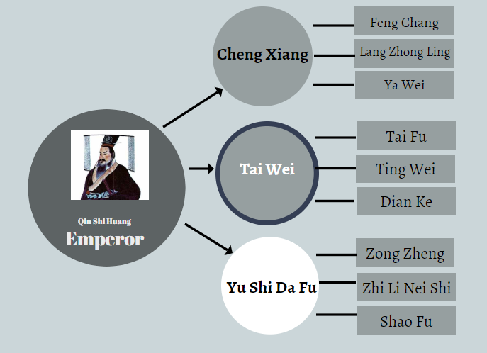 Qin Dynasty Government System